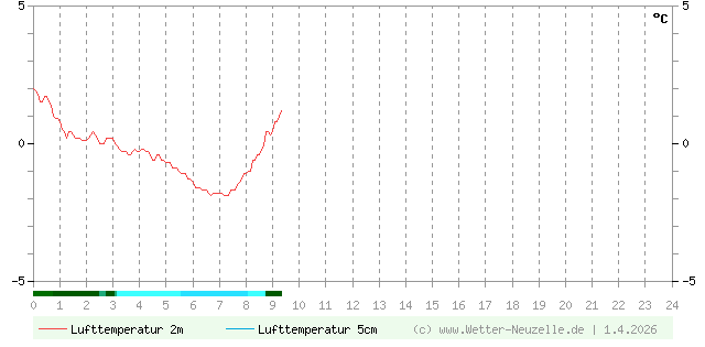 (Diagramm) Lufttemperatur 2m/5cm vom 1.4.2026
