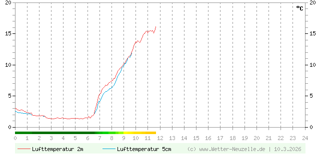 (Diagramm) Lufttemperatur 2m/5cm vom 10.3.2026