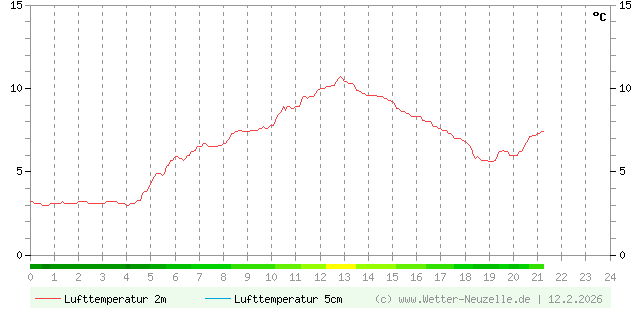 (Diagramm) Lufttemperatur 2m/5cm vom 12.2.2026