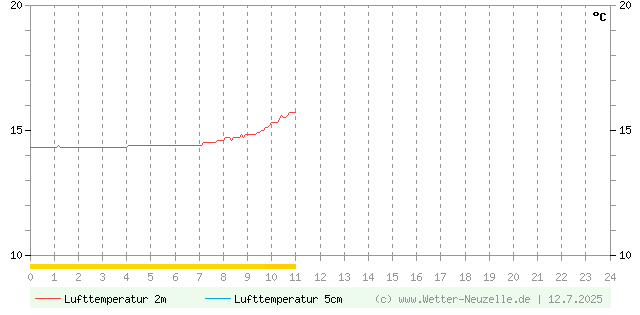 (Diagramm) Lufttemperatur 2m/5cm vom 12.7.2025