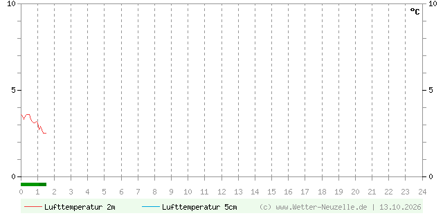 (Diagramm) Lufttemperatur 2m/5cm vom 13.10.2026