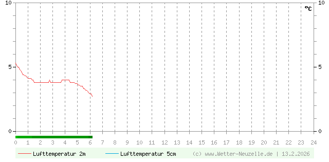 (Diagramm) Lufttemperatur 2m/5cm vom 13.2.2026