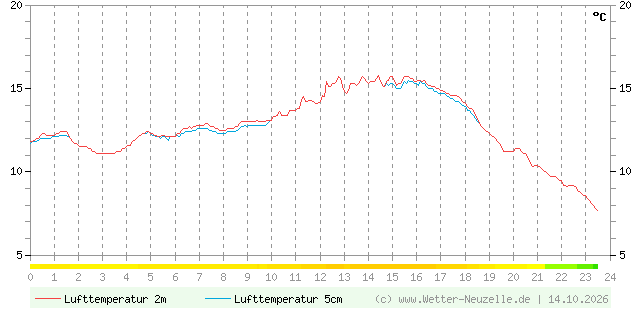 (Diagramm) Lufttemperatur 2m/5cm vom 14.10.2026