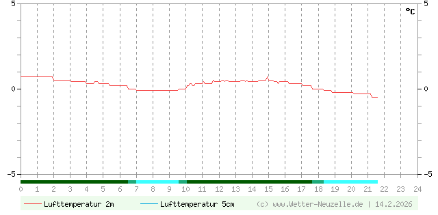 (Diagramm) Lufttemperatur 2m/5cm vom 14.2.2026