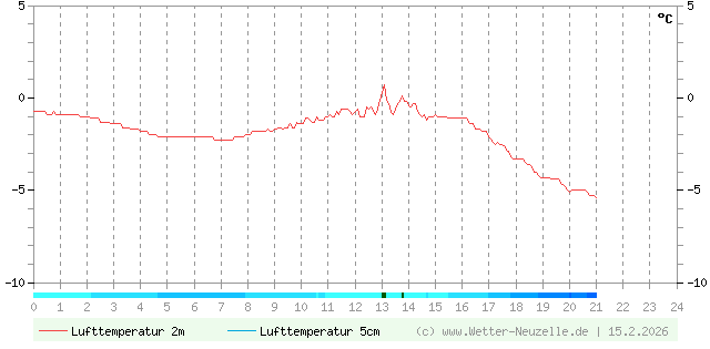 (Diagramm) Lufttemperatur 2m/5cm vom 15.2.2026