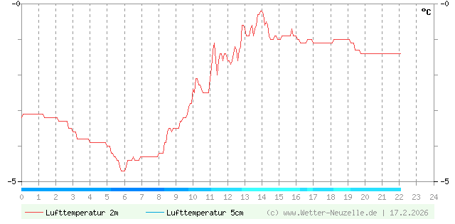 (Diagramm) Lufttemperatur 2m/5cm vom 17.2.2026