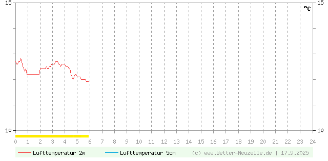 (Diagramm) Lufttemperatur 2m/5cm vom 17.9.2025