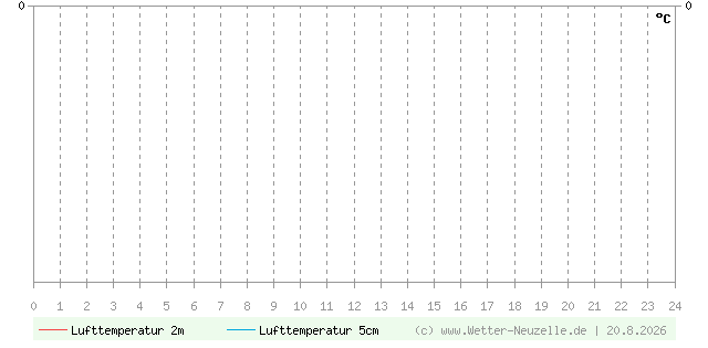 (Diagramm) Lufttemperatur 2m/5cm vom 20.8.2026