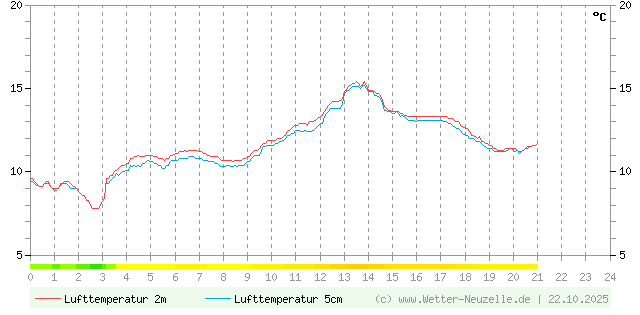 (Diagramm) Lufttemperatur 2m/5cm vom 22.10.2025