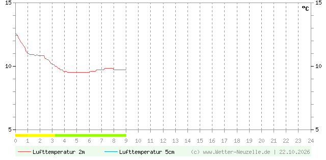 (Diagramm) Lufttemperatur 2m/5cm vom 22.10.2026
