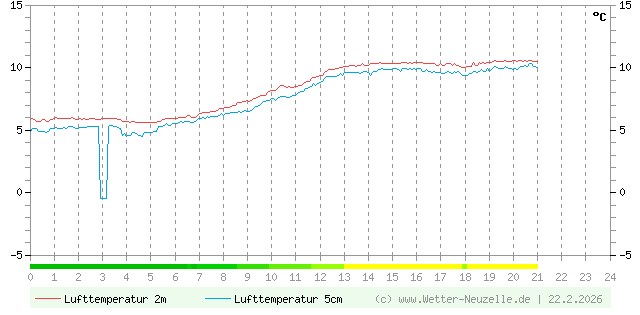 (Diagramm) Lufttemperatur 2m/5cm vom 22.2.2026