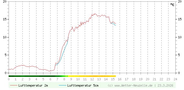 (Diagramm) Lufttemperatur 2m/5cm vom 23.3.2026