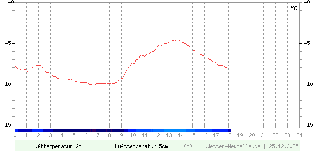 (Diagramm) Lufttemperatur 2m/5cm vom 25.12.2025
