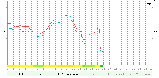 (Diagramm) Lufttemperatur 2m/5cm vom 25.3.2026