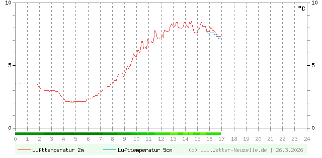 (Diagramm) Lufttemperatur 2m/5cm vom 26.3.2026