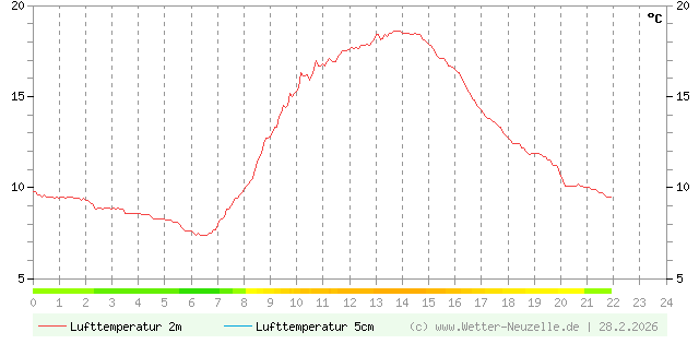(Diagramm) Lufttemperatur 2m/5cm vom 28.2.2026