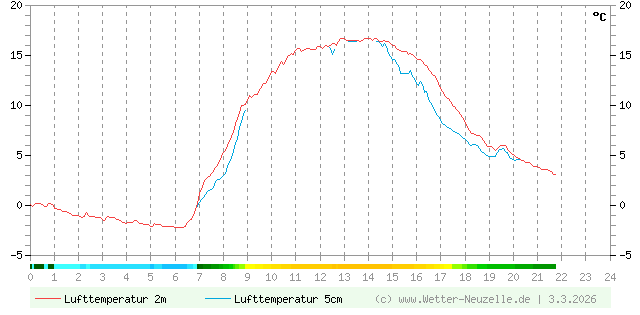 (Diagramm) Lufttemperatur 2m/5cm vom 3.3.2026