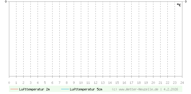 (Diagramm) Lufttemperatur 2m/5cm vom 4.2.2026