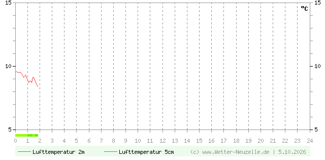 (Diagramm) Lufttemperatur 2m/5cm vom 5.10.2026