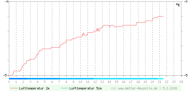 (Diagramm) Lufttemperatur 2m/5cm vom 5.2.2026