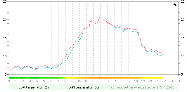 (Diagramm) Lufttemperatur 2m/5cm vom 5.4.2026