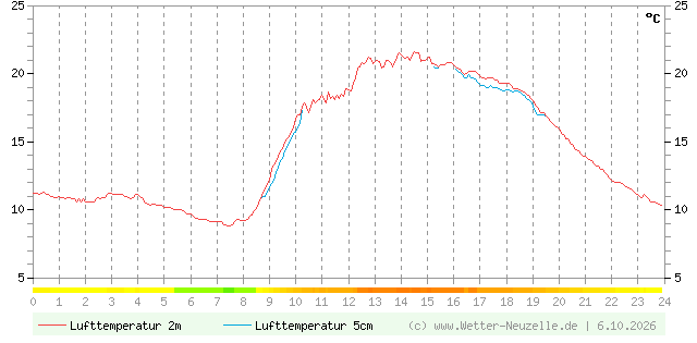 (Diagramm) Lufttemperatur 2m/5cm vom 6.10.2026
