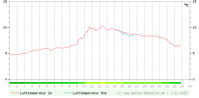 (Diagramm) Lufttemperatur 2m/5cm vom 7.12.2025