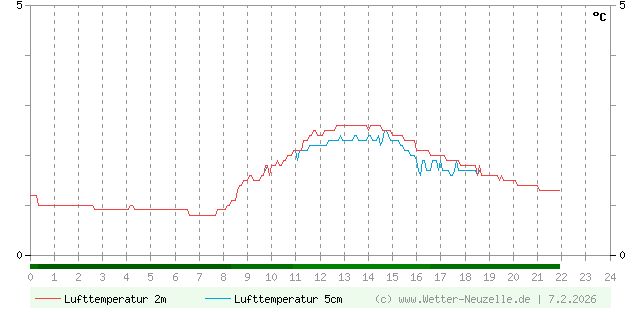 (Diagramm) Lufttemperatur 2m/5cm vom 7.2.2026