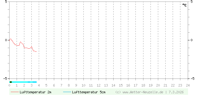 (Diagramm) Lufttemperatur 2m/5cm vom 7.3.2026