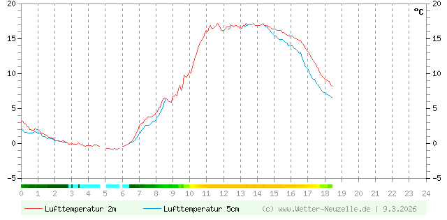 (Diagramm) Lufttemperatur 2m/5cm vom 9.3.2026