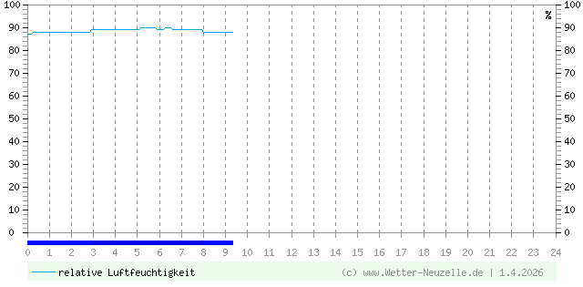 (Diagramm) Luftfeuchtigkeit vom 1.4.2026