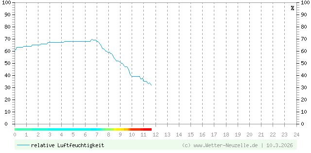 (Diagramm) Luftfeuchtigkeit vom 10.3.2026