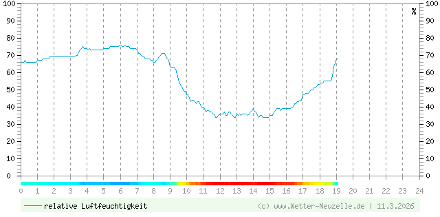 (Diagramm) Luftfeuchtigkeit vom 11.3.2026