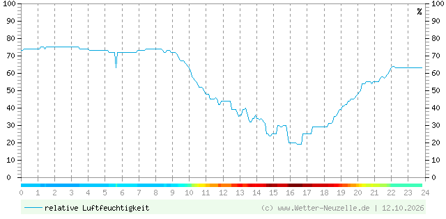 (Diagramm) Luftfeuchtigkeit vom 12.10.2026