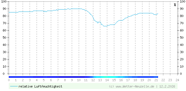 (Diagramm) Luftfeuchtigkeit vom 12.2.2026