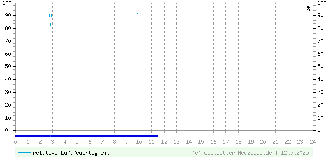 (Diagramm) Luftfeuchtigkeit vom 12.7.2025