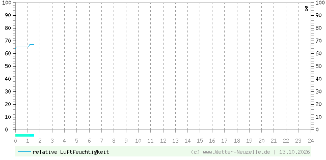 (Diagramm) Luftfeuchtigkeit vom 13.10.2026
