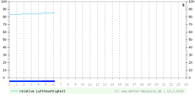 (Diagramm) Luftfeuchtigkeit vom 13.2.2026