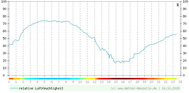 (Diagramm) Luftfeuchtigkeit vom 14.10.2026