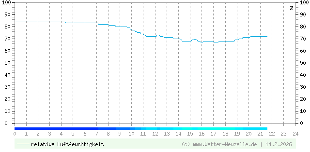 (Diagramm) Luftfeuchtigkeit vom 14.2.2026