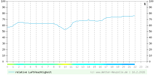 (Diagramm) Luftfeuchtigkeit vom 16.2.2026