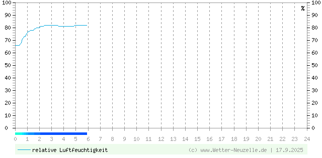 (Diagramm) Luftfeuchtigkeit vom 17.9.2025
