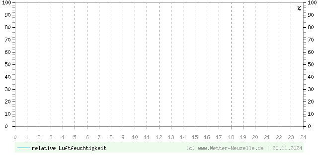 (Diagramm) Luftfeuchtigkeit vom 20.11.2024