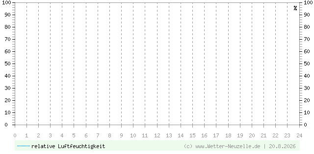 (Diagramm) Luftfeuchtigkeit vom 20.8.2026