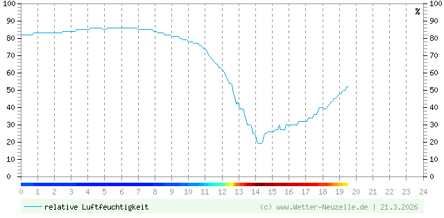 (Diagramm) Luftfeuchtigkeit vom 21.3.2026