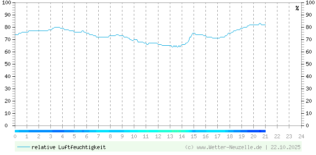 (Diagramm) Luftfeuchtigkeit vom 22.10.2025