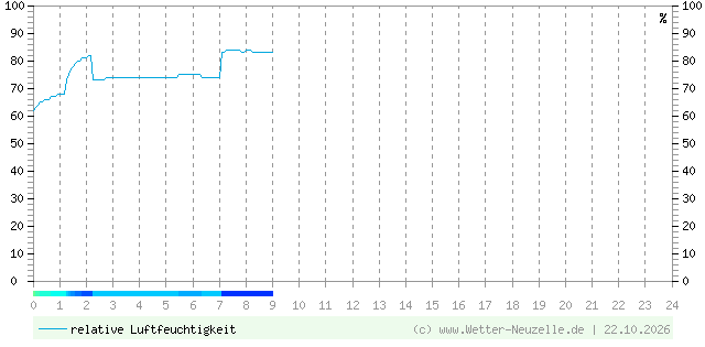 (Diagramm) Luftfeuchtigkeit vom 22.10.2026