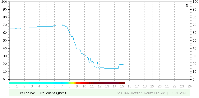 (Diagramm) Luftfeuchtigkeit vom 23.3.2026