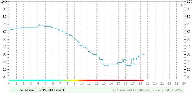 (Diagramm) Luftfeuchtigkeit vom 24.3.2026