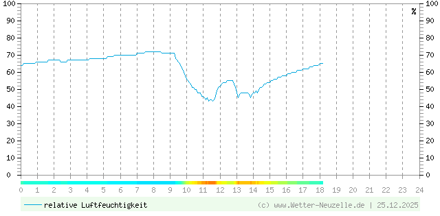 (Diagramm) Luftfeuchtigkeit vom 25.12.2025